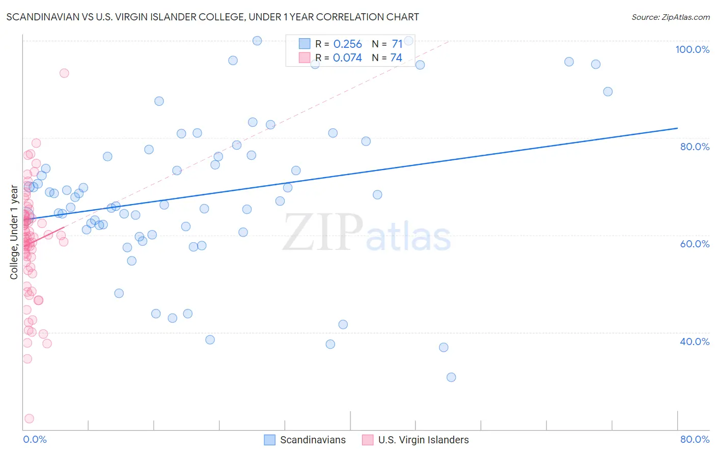 Scandinavian vs U.S. Virgin Islander College, Under 1 year
