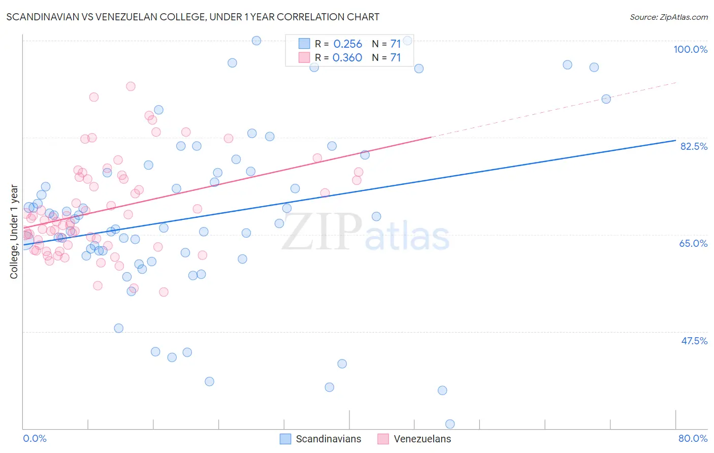 Scandinavian vs Venezuelan College, Under 1 year