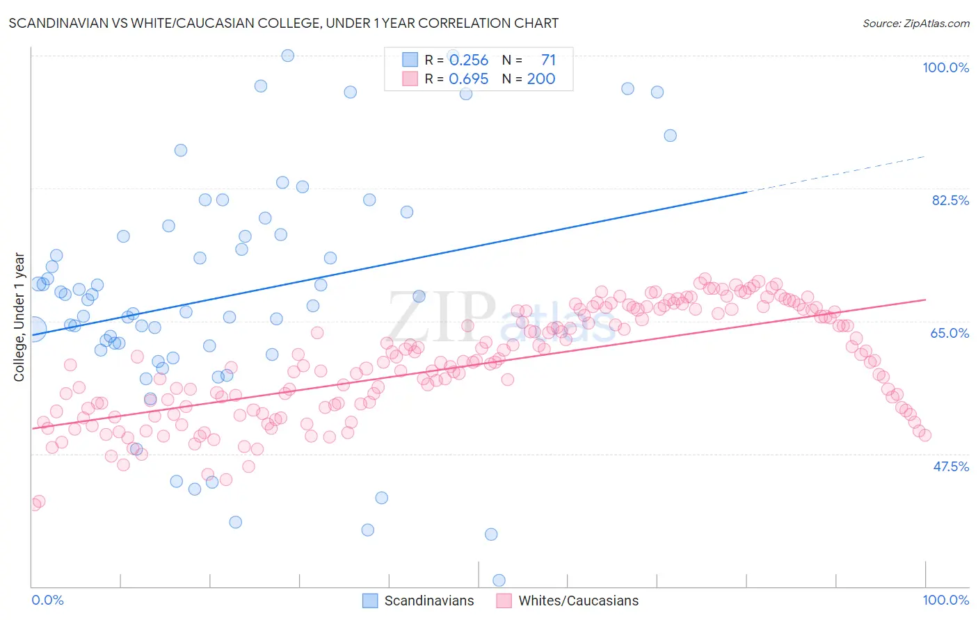 Scandinavian vs White/Caucasian College, Under 1 year