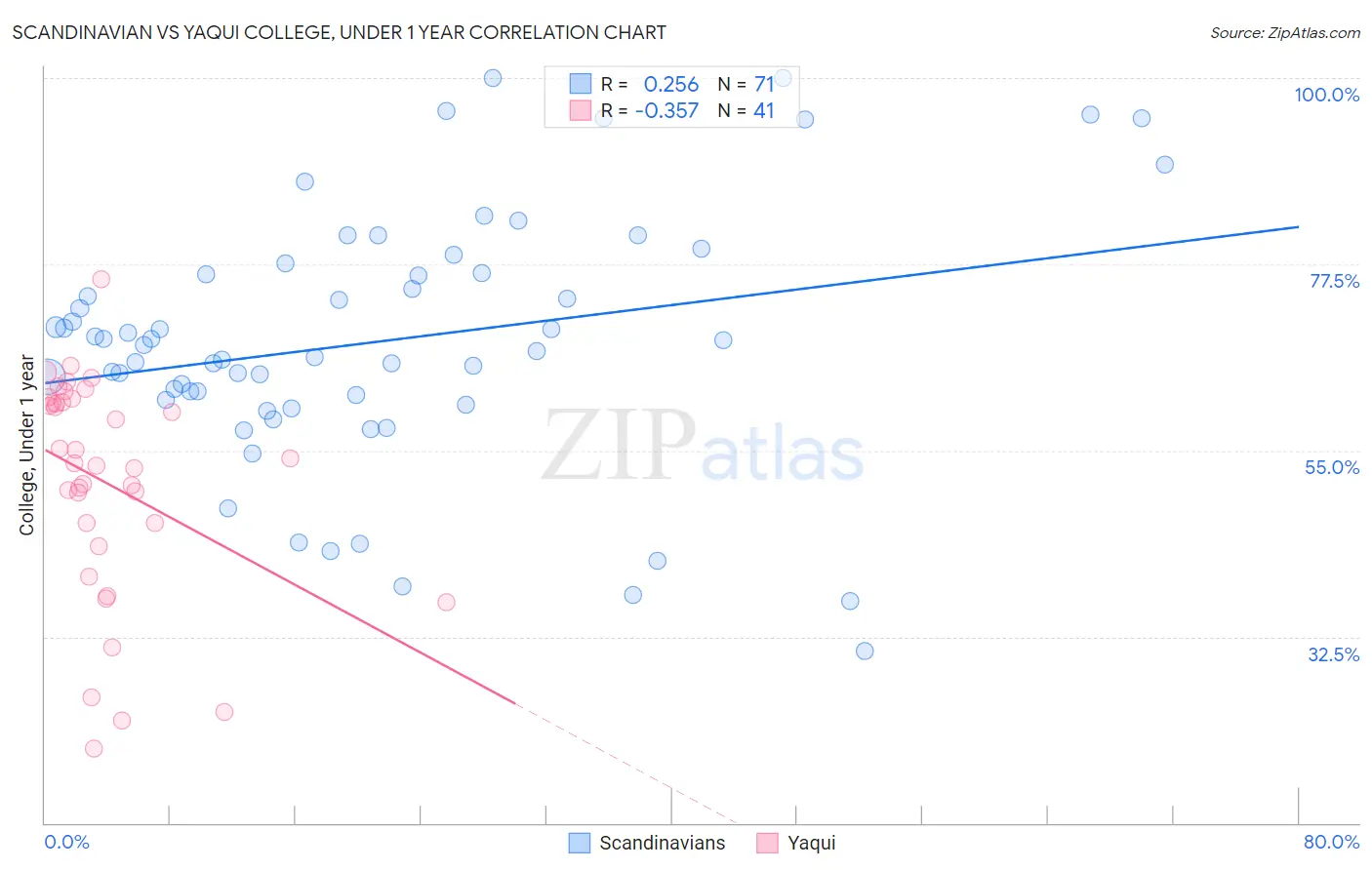Scandinavian vs Yaqui College, Under 1 year