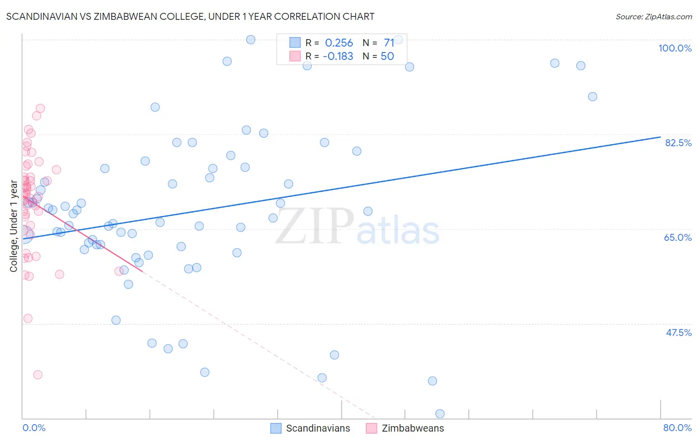 Scandinavian vs Zimbabwean College, Under 1 year