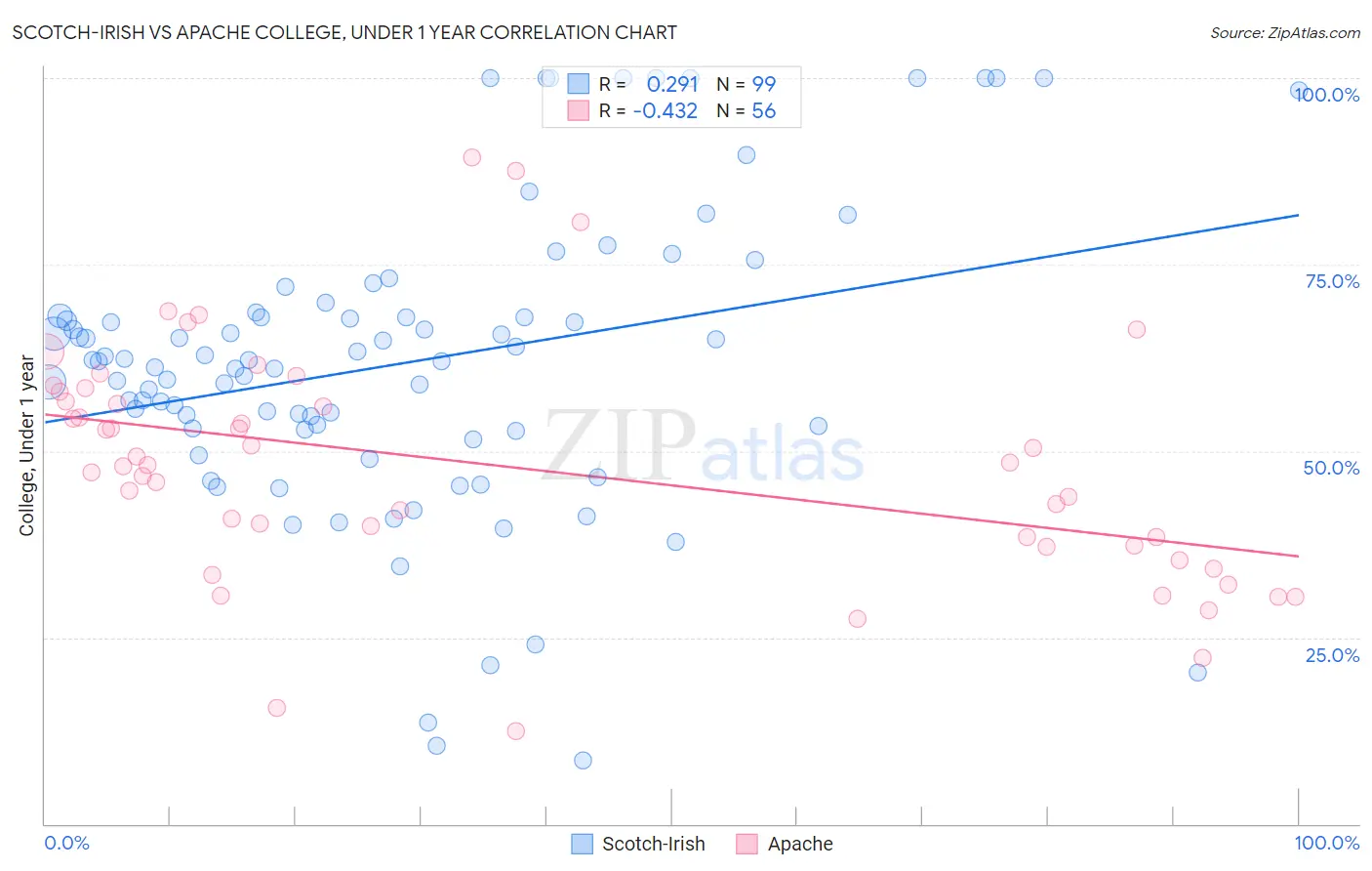 Scotch-Irish vs Apache College, Under 1 year