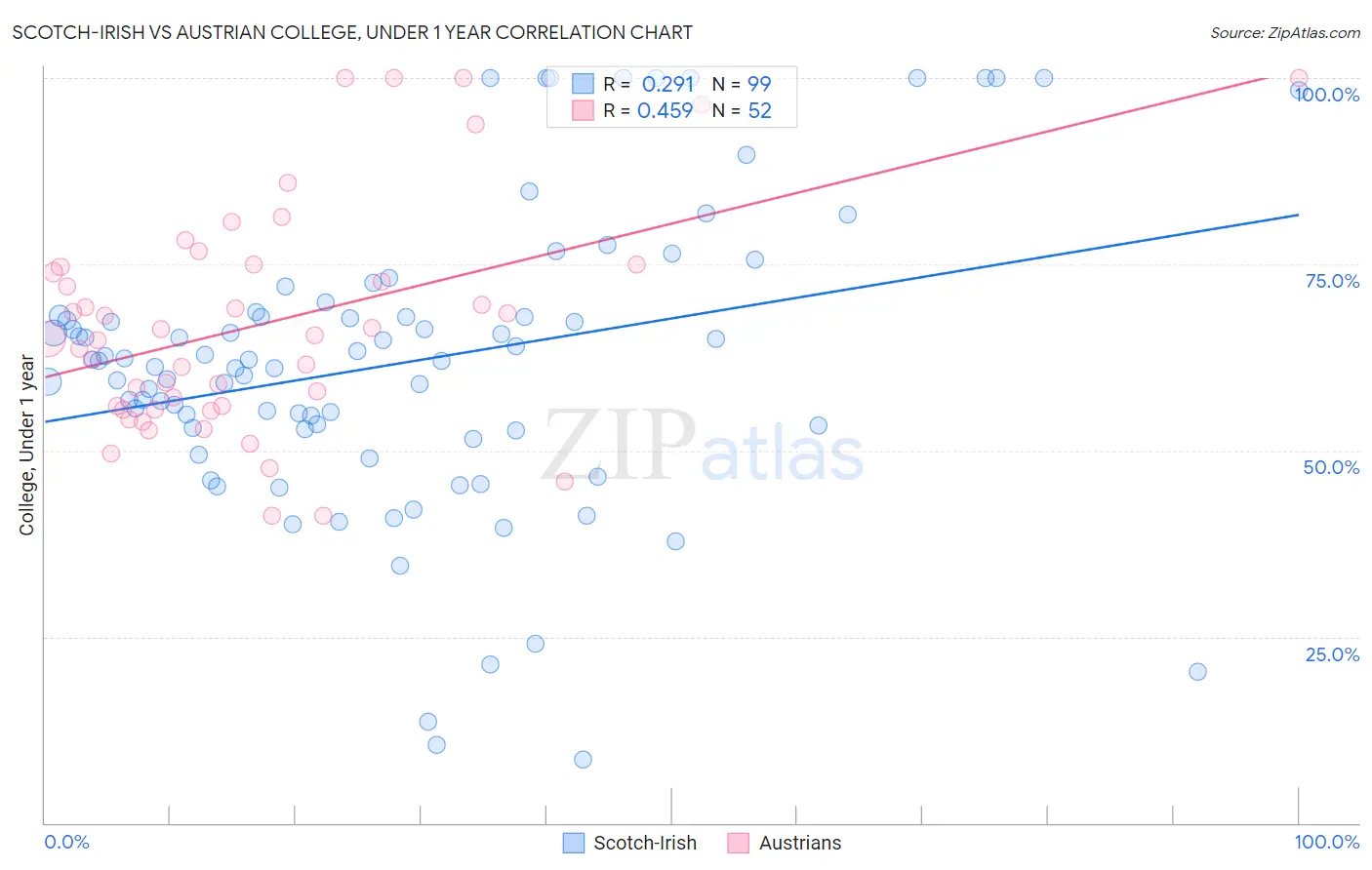 Scotch-Irish vs Austrian College, Under 1 year