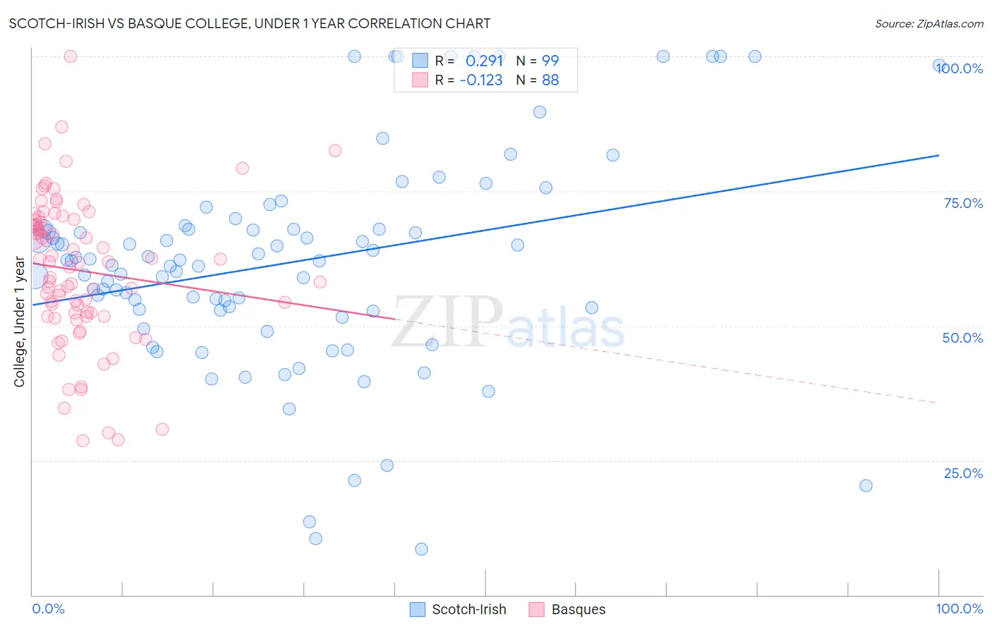 Scotch-Irish vs Basque College, Under 1 year