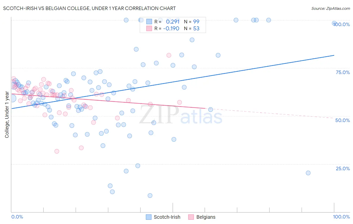 Scotch-Irish vs Belgian College, Under 1 year