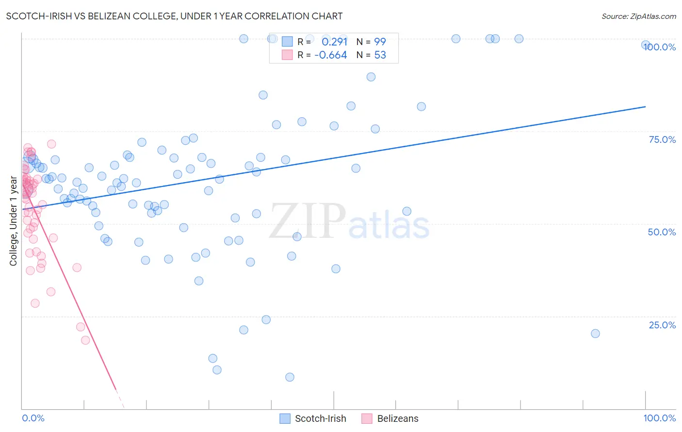 Scotch-Irish vs Belizean College, Under 1 year