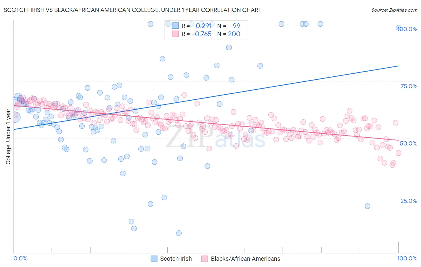 Scotch-Irish vs Black/African American College, Under 1 year