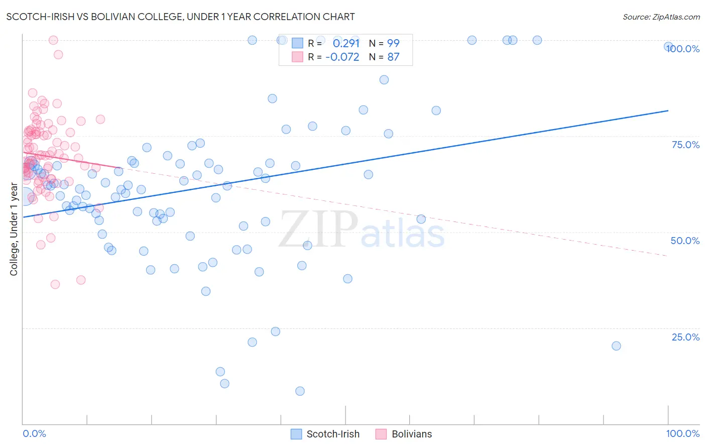 Scotch-Irish vs Bolivian College, Under 1 year
