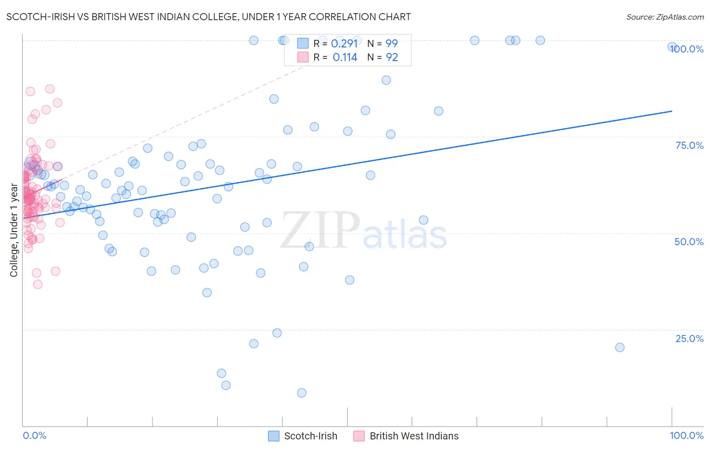 Scotch-Irish vs British West Indian College, Under 1 year