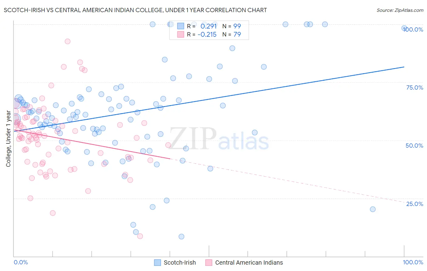 Scotch-Irish vs Central American Indian College, Under 1 year