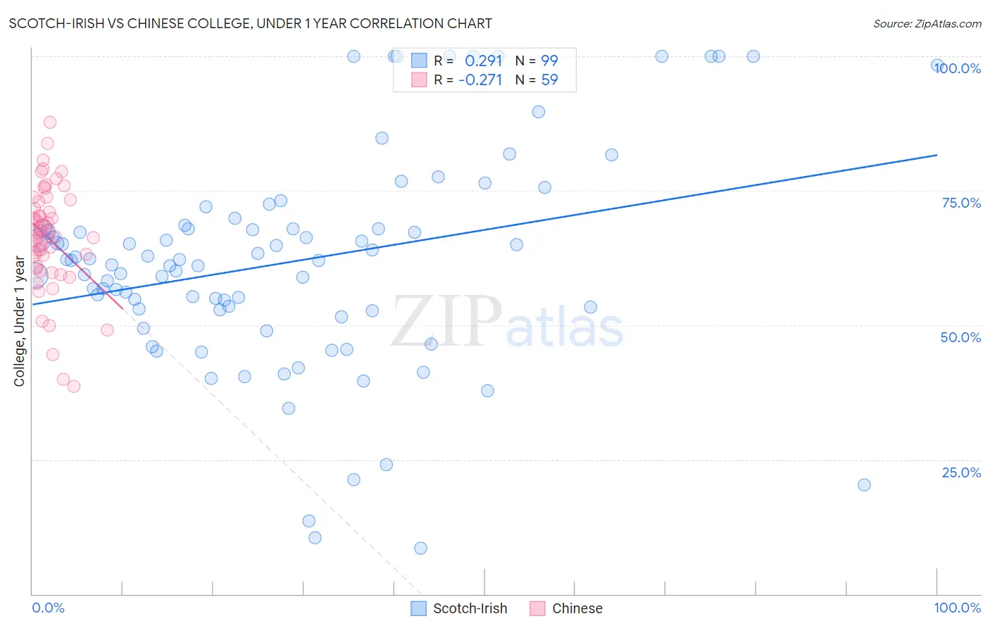 Scotch-Irish vs Chinese College, Under 1 year