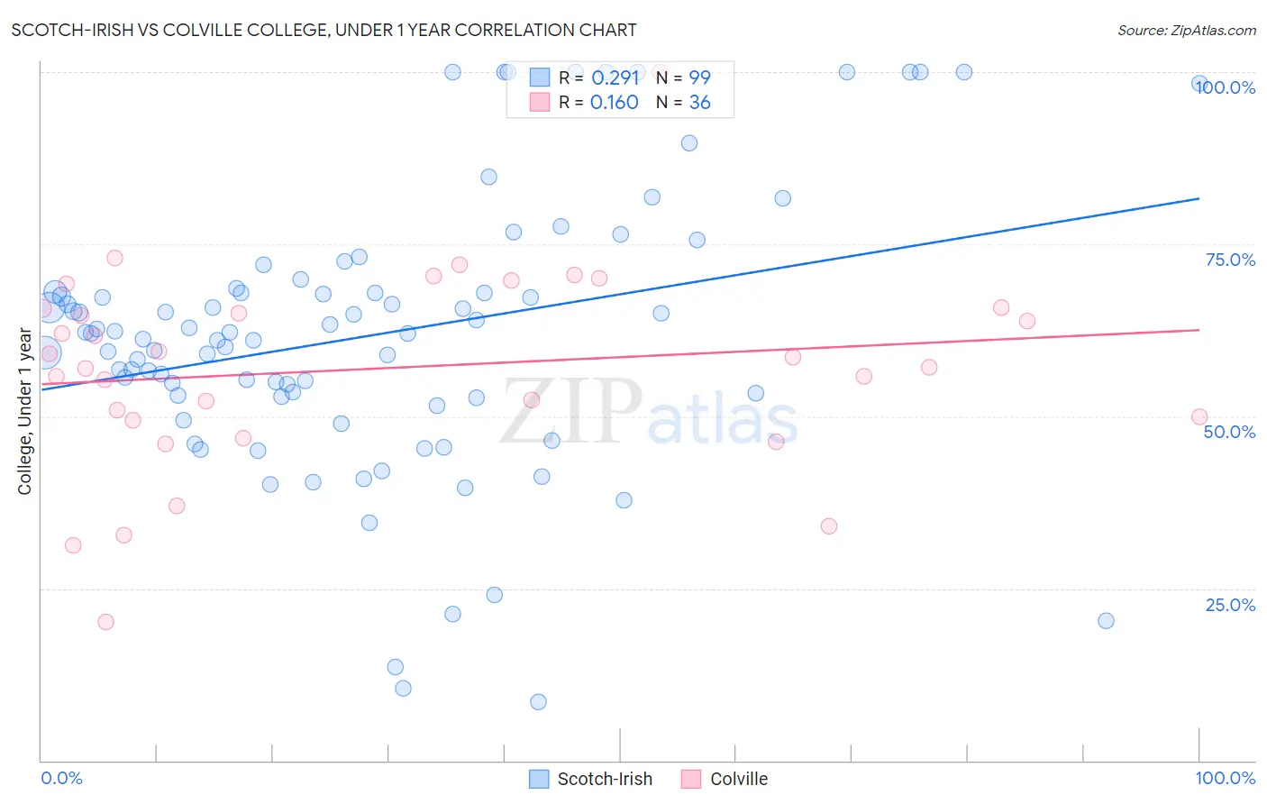 Scotch-Irish vs Colville College, Under 1 year