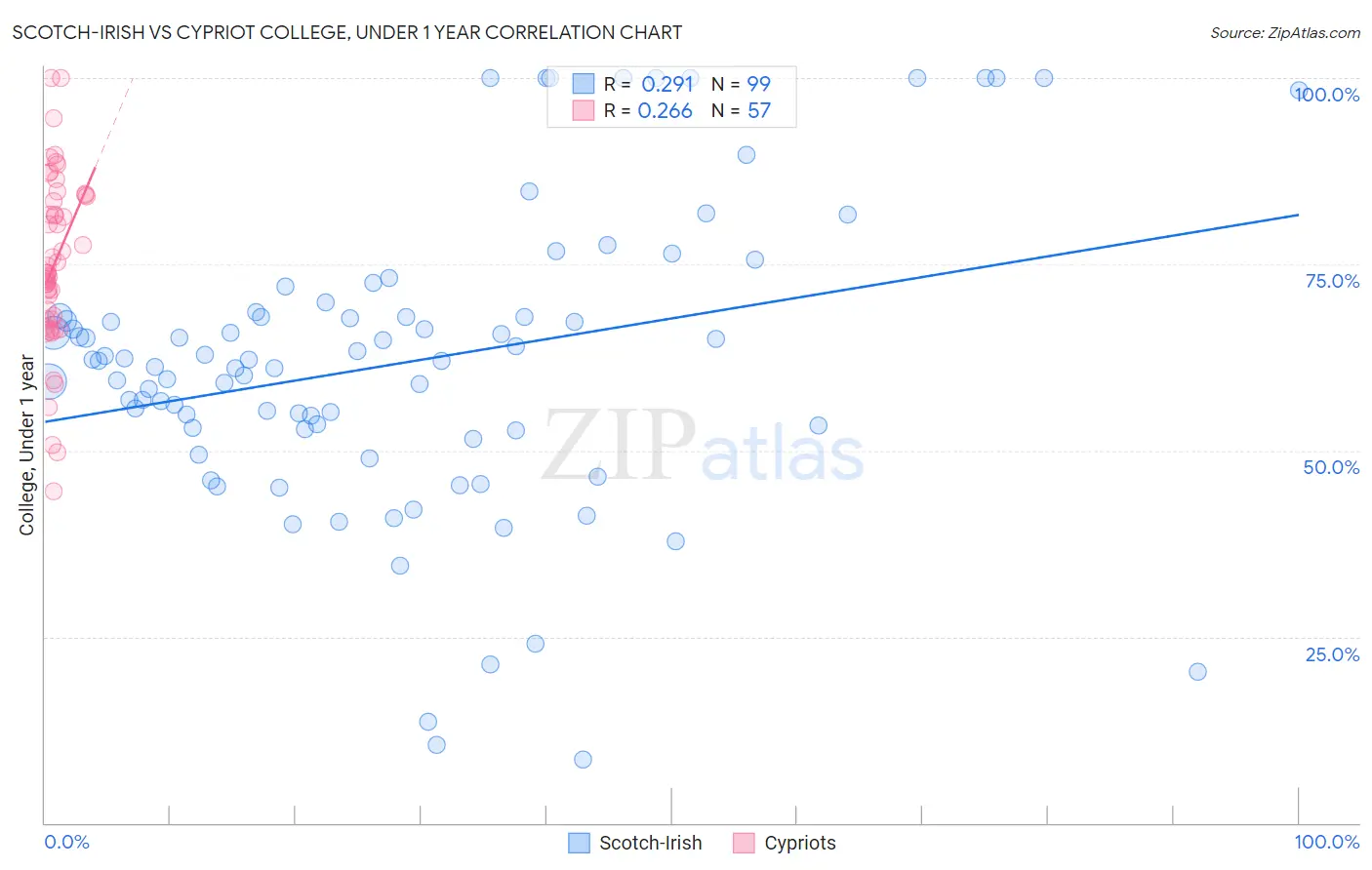 Scotch-Irish vs Cypriot College, Under 1 year