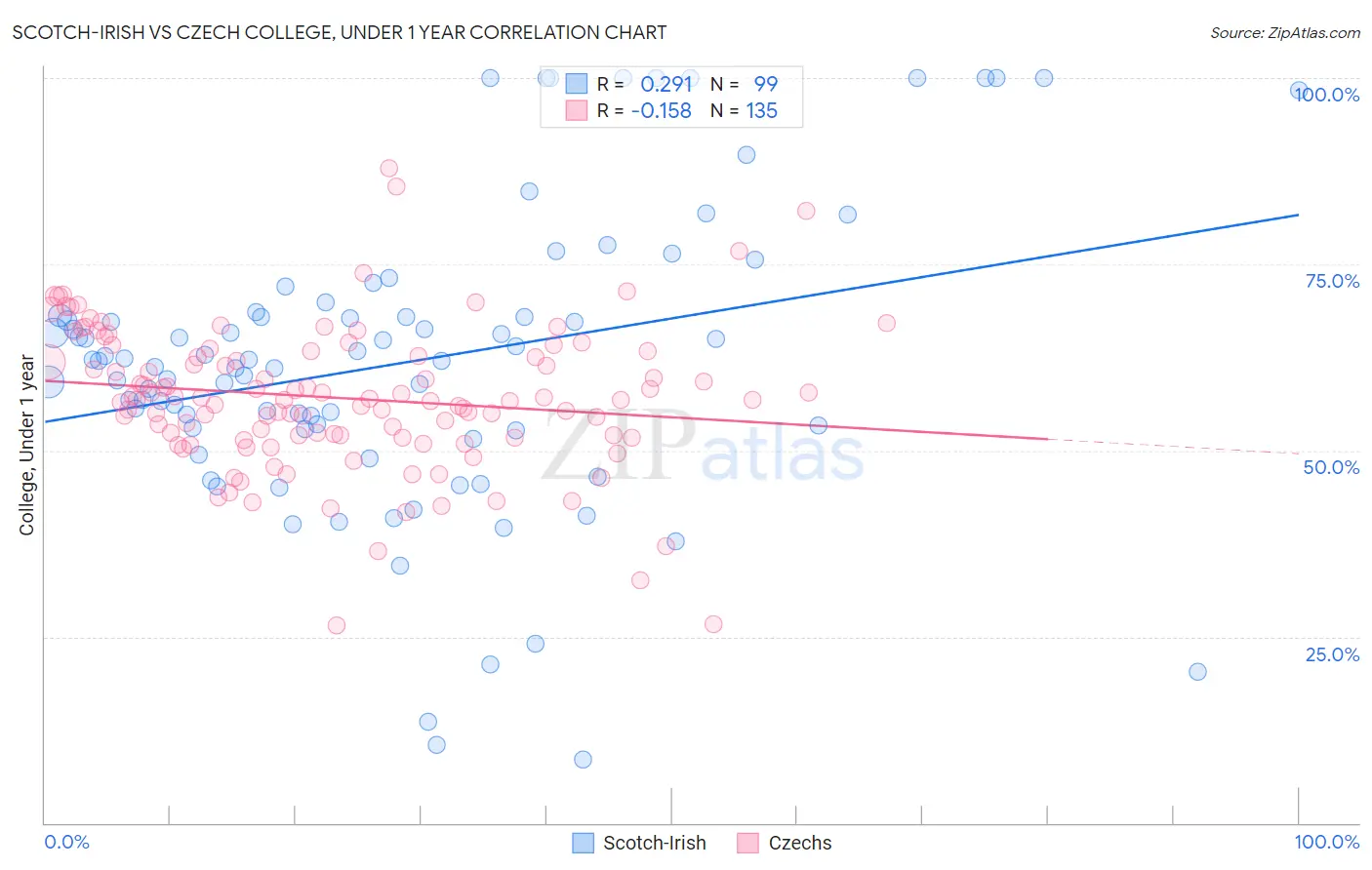 Scotch-Irish vs Czech College, Under 1 year