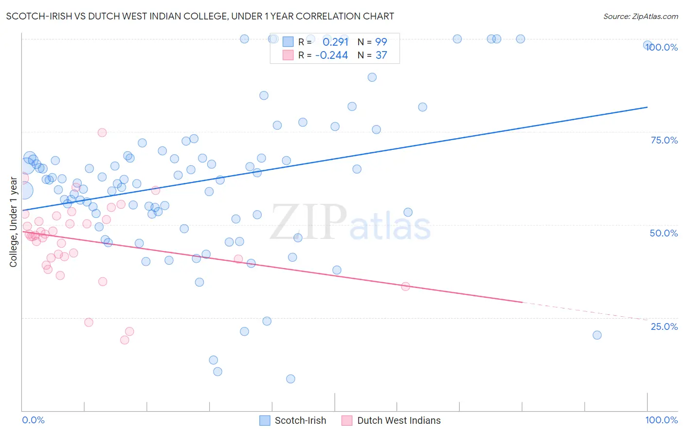 Scotch-Irish vs Dutch West Indian College, Under 1 year