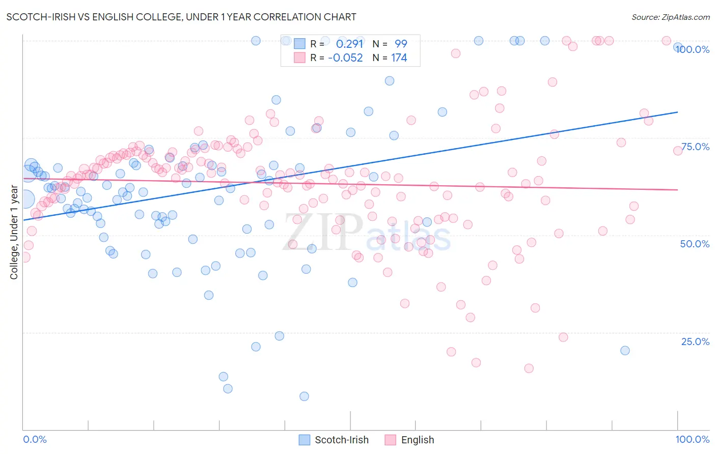 Scotch-Irish vs English College, Under 1 year