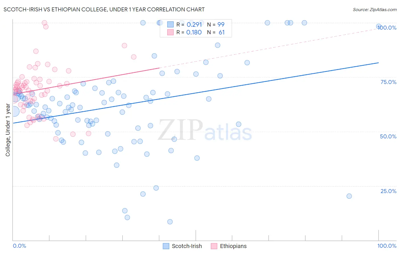 Scotch-Irish vs Ethiopian College, Under 1 year