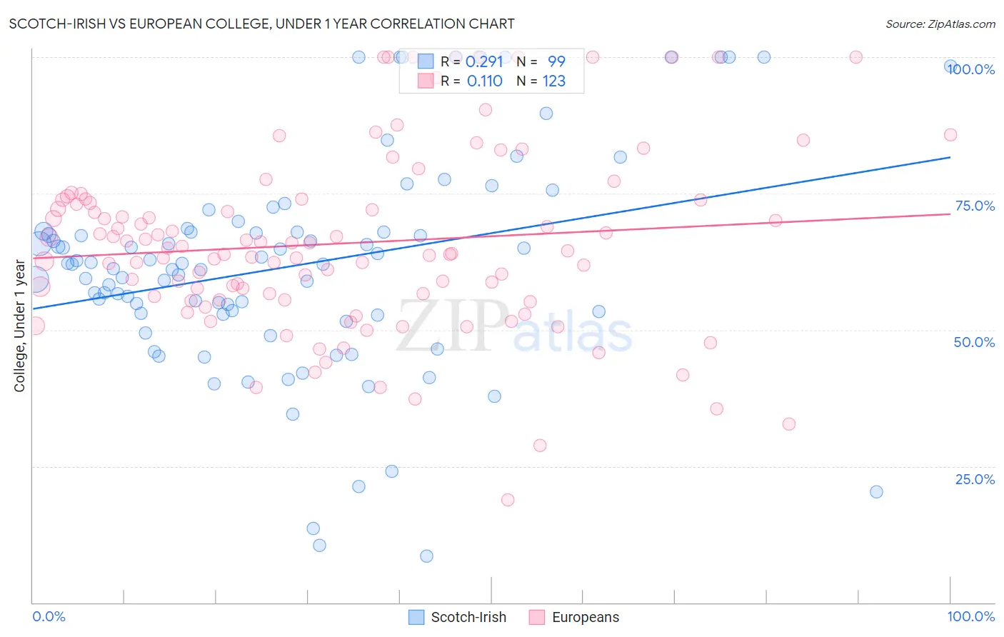 Scotch-Irish vs European College, Under 1 year