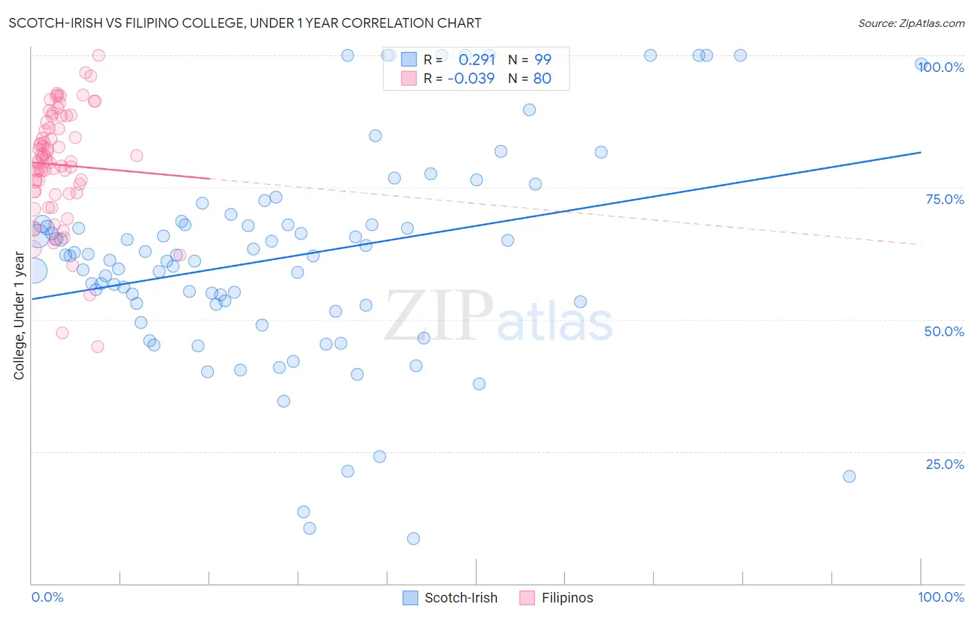Scotch-Irish vs Filipino College, Under 1 year