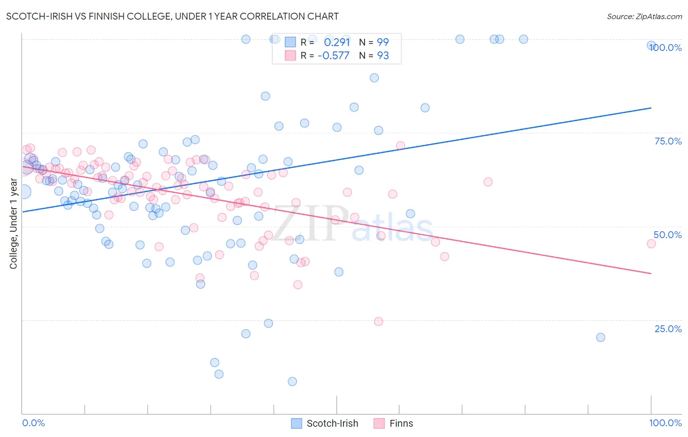 Scotch-Irish vs Finnish College, Under 1 year