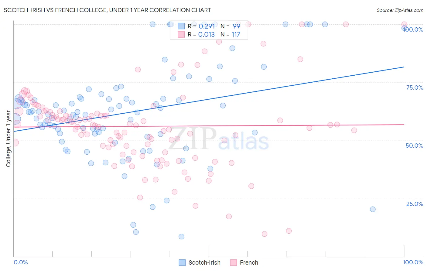 Scotch-Irish vs French College, Under 1 year