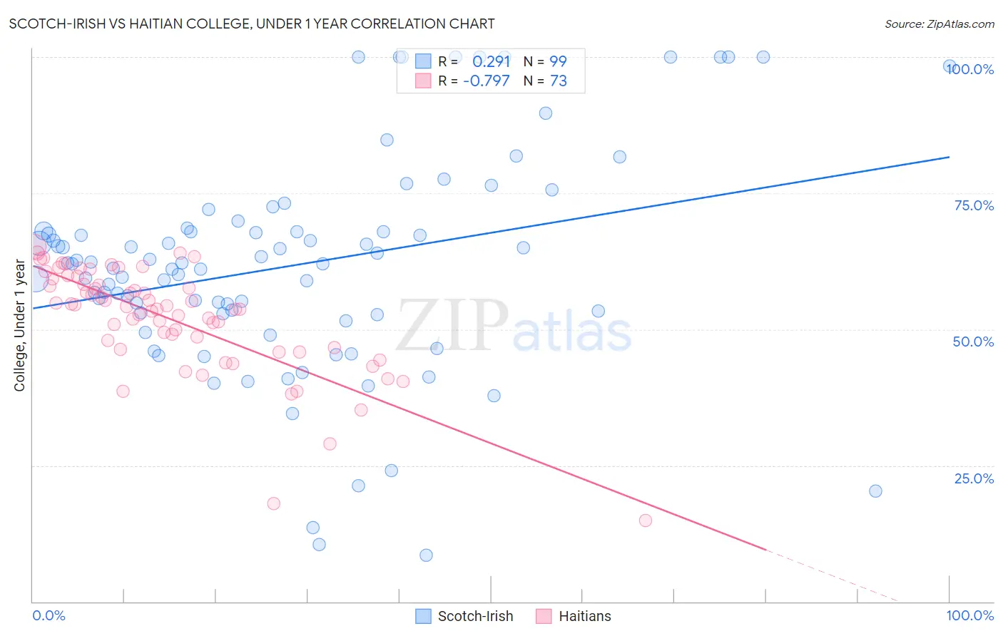 Scotch-Irish vs Haitian College, Under 1 year