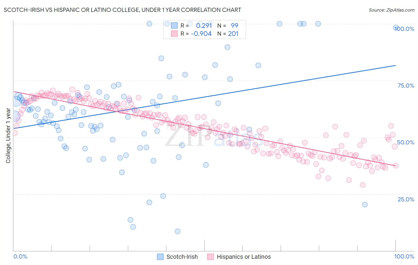 Scotch-Irish vs Hispanic or Latino College, Under 1 year