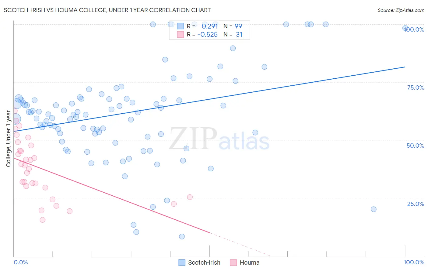 Scotch-Irish vs Houma College, Under 1 year