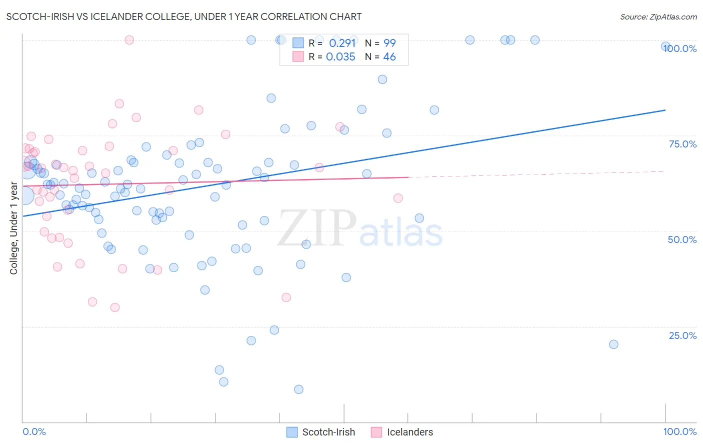 Scotch-Irish vs Icelander College, Under 1 year