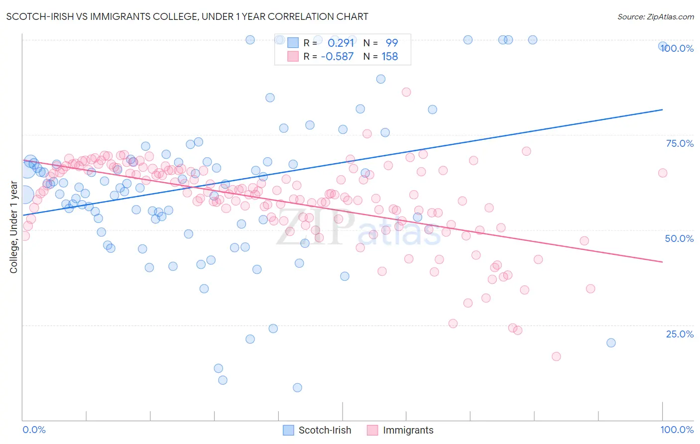 Scotch-Irish vs Immigrants College, Under 1 year