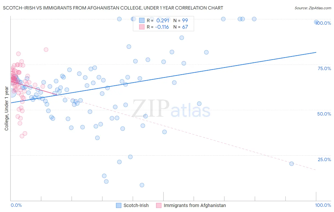 Scotch-Irish vs Immigrants from Afghanistan College, Under 1 year