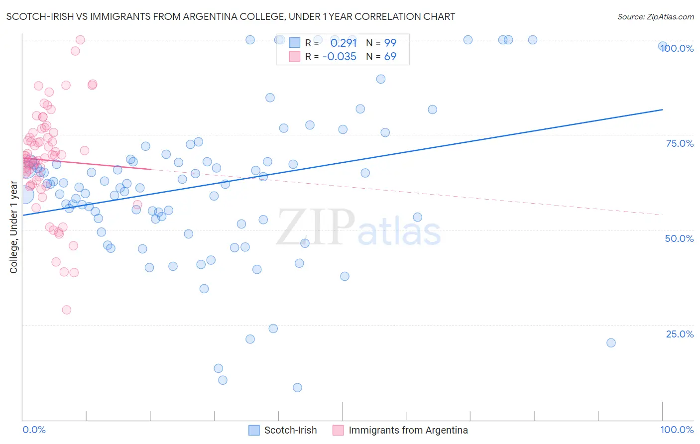 Scotch-Irish vs Immigrants from Argentina College, Under 1 year
