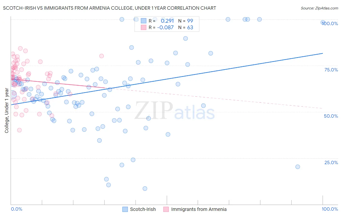 Scotch-Irish vs Immigrants from Armenia College, Under 1 year