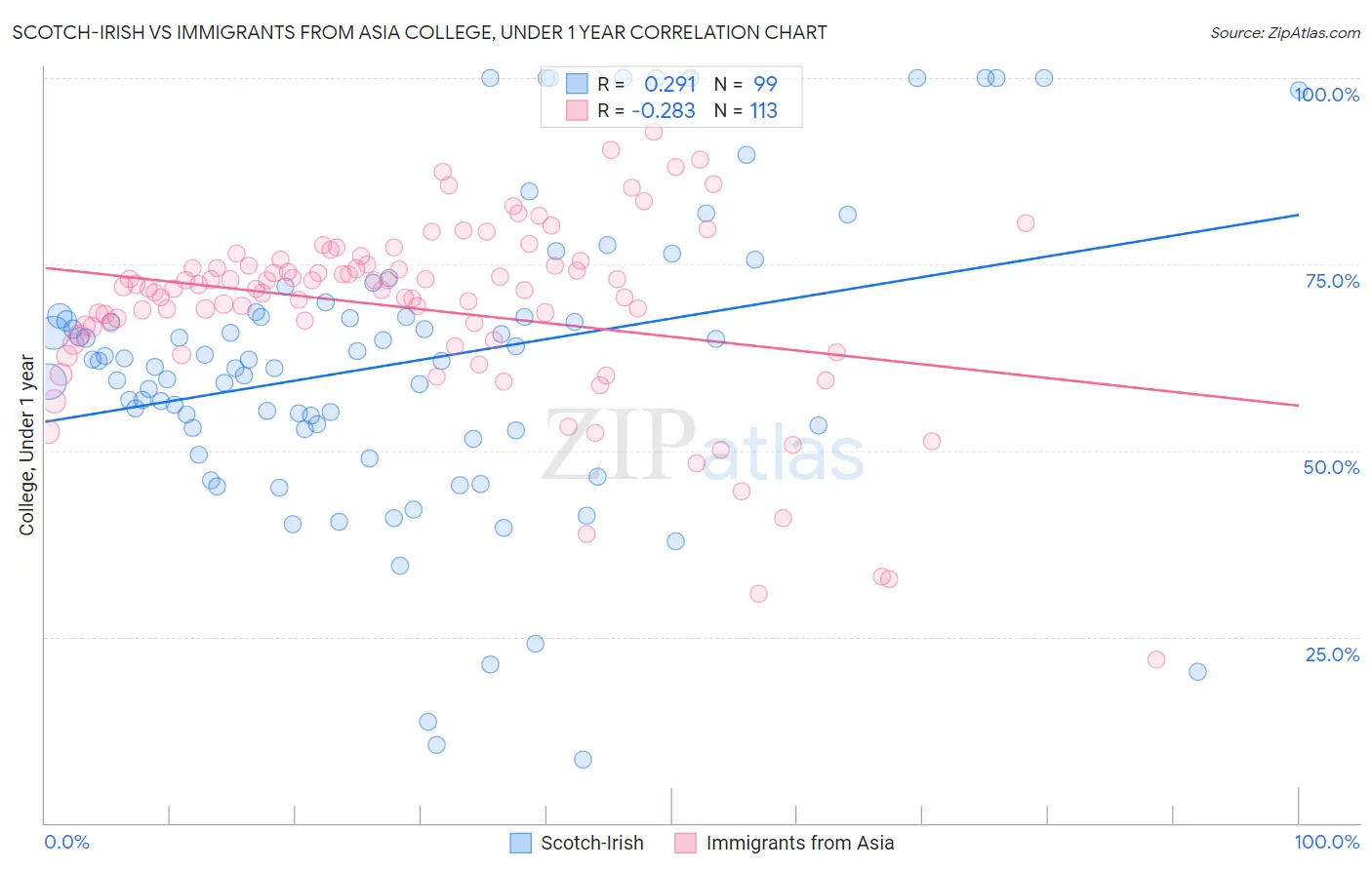 Scotch-Irish vs Immigrants from Asia College, Under 1 year