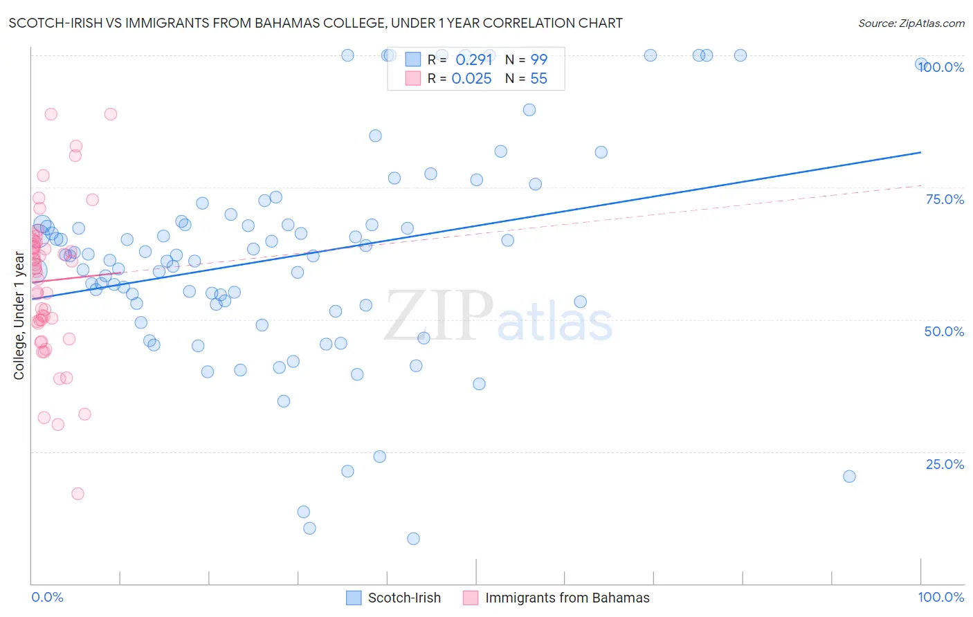 Scotch-Irish vs Immigrants from Bahamas College, Under 1 year
