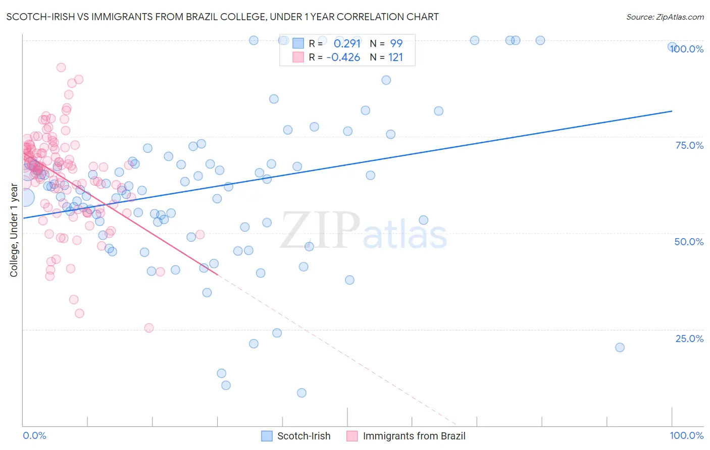 Scotch-Irish vs Immigrants from Brazil College, Under 1 year