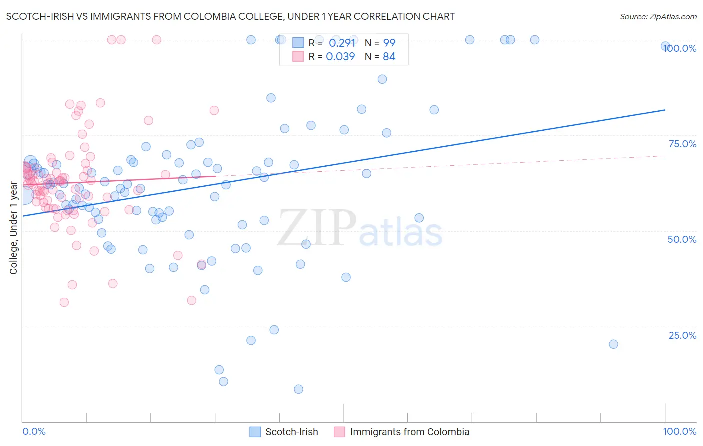 Scotch-Irish vs Immigrants from Colombia College, Under 1 year