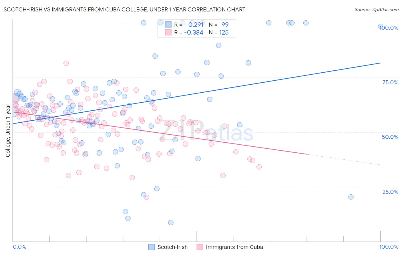 Scotch-Irish vs Immigrants from Cuba College, Under 1 year