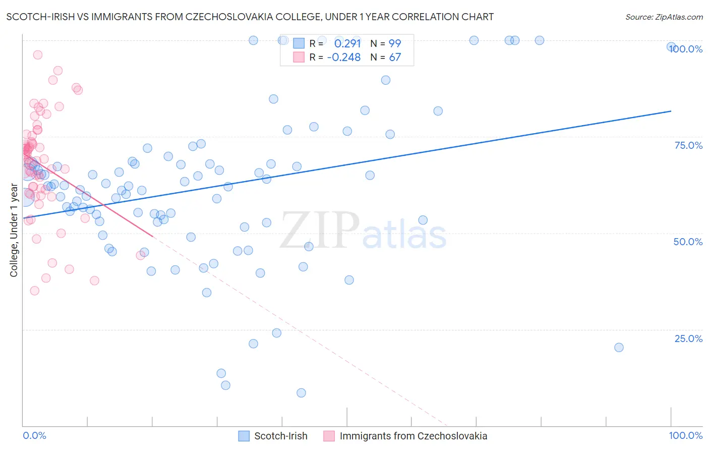 Scotch-Irish vs Immigrants from Czechoslovakia College, Under 1 year