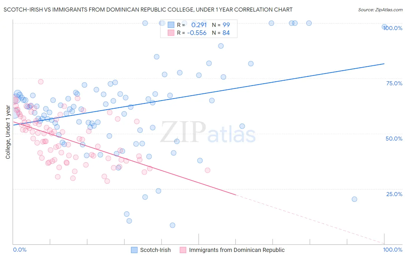 Scotch-Irish vs Immigrants from Dominican Republic College, Under 1 year