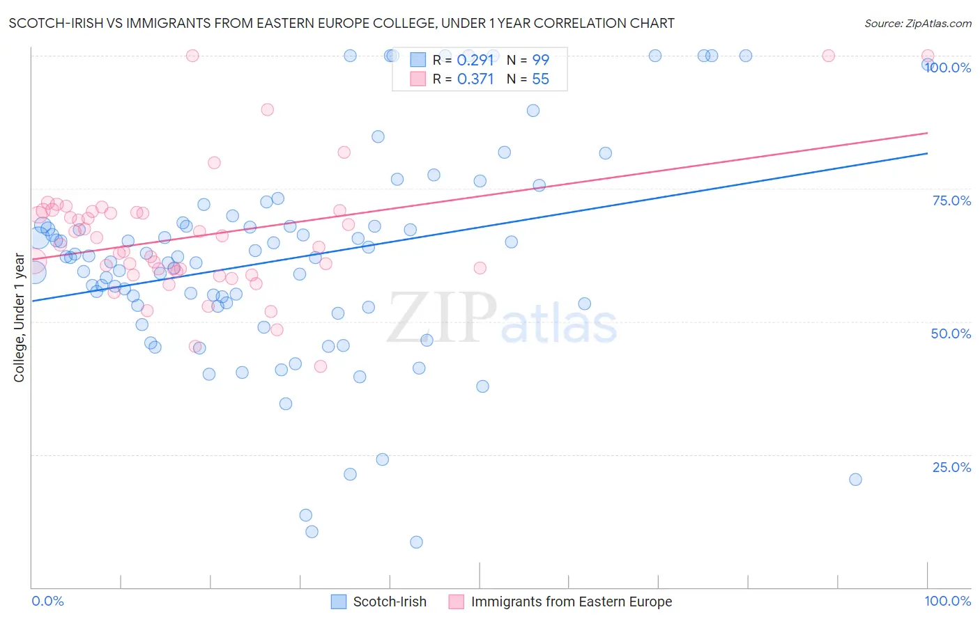 Scotch-Irish vs Immigrants from Eastern Europe College, Under 1 year