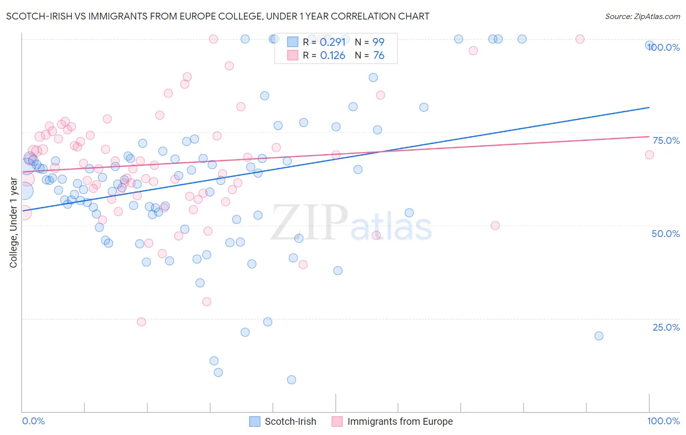 Scotch-Irish vs Immigrants from Europe College, Under 1 year