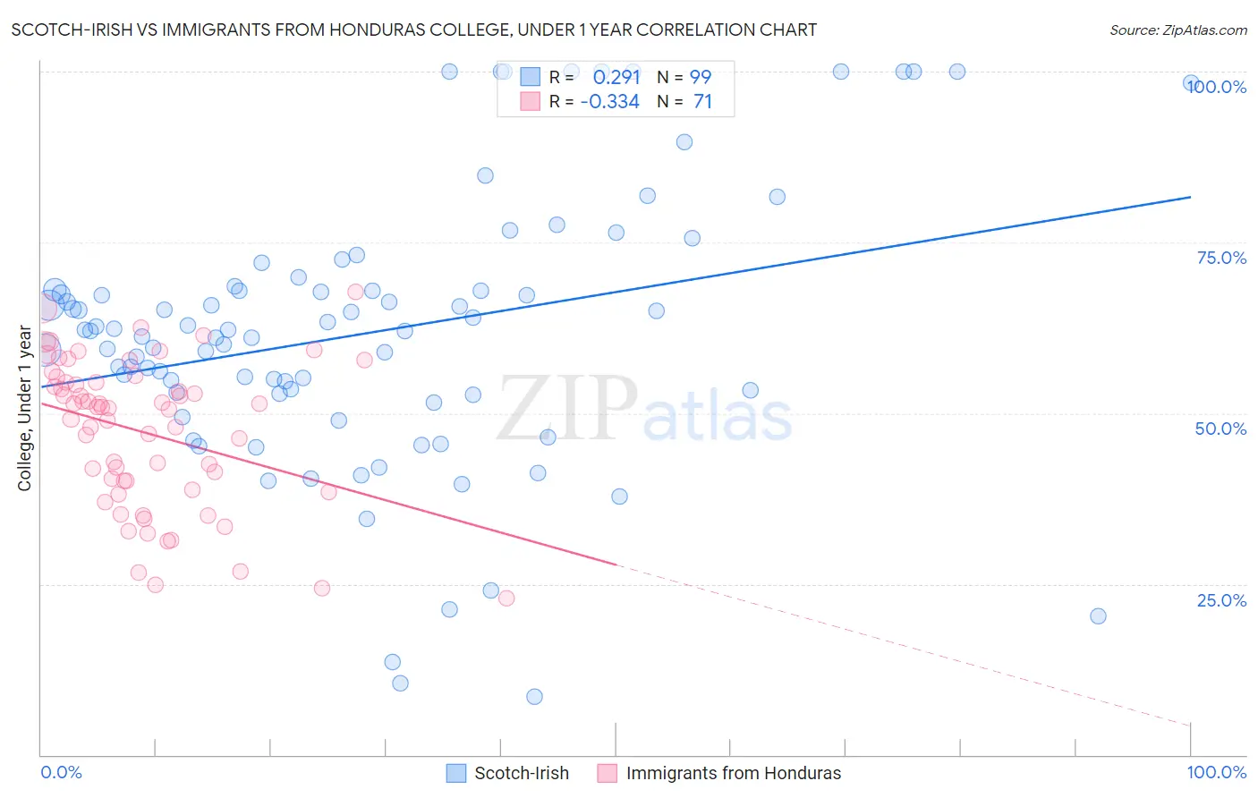 Scotch-Irish vs Immigrants from Honduras College, Under 1 year