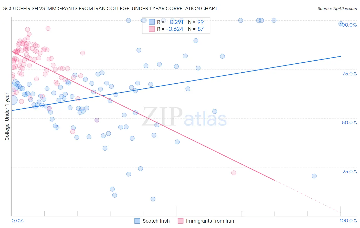 Scotch-Irish vs Immigrants from Iran College, Under 1 year