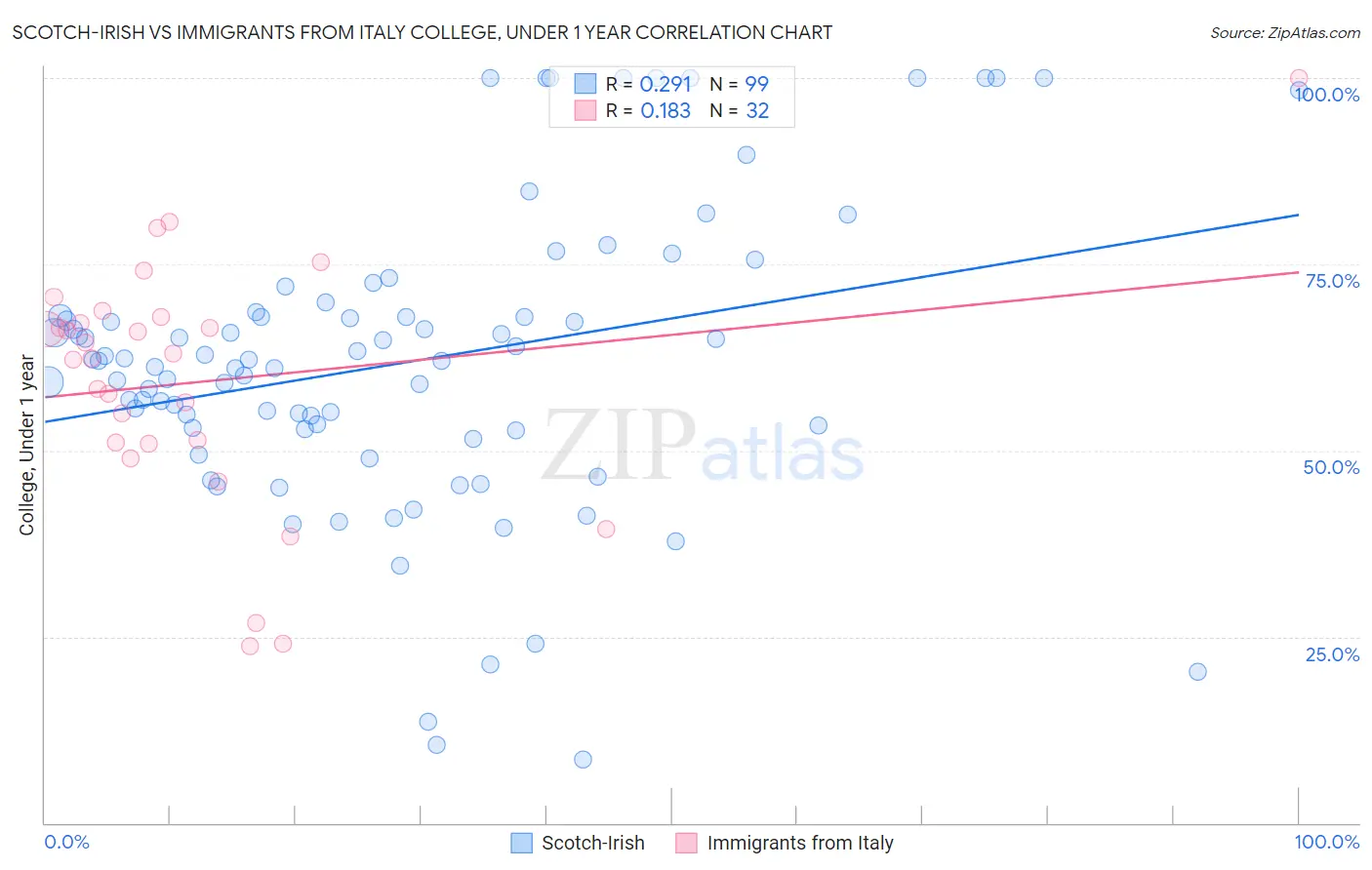 Scotch-Irish vs Immigrants from Italy College, Under 1 year
