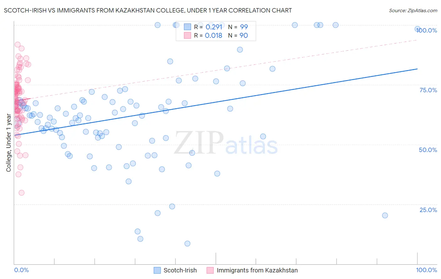 Scotch-Irish vs Immigrants from Kazakhstan College, Under 1 year