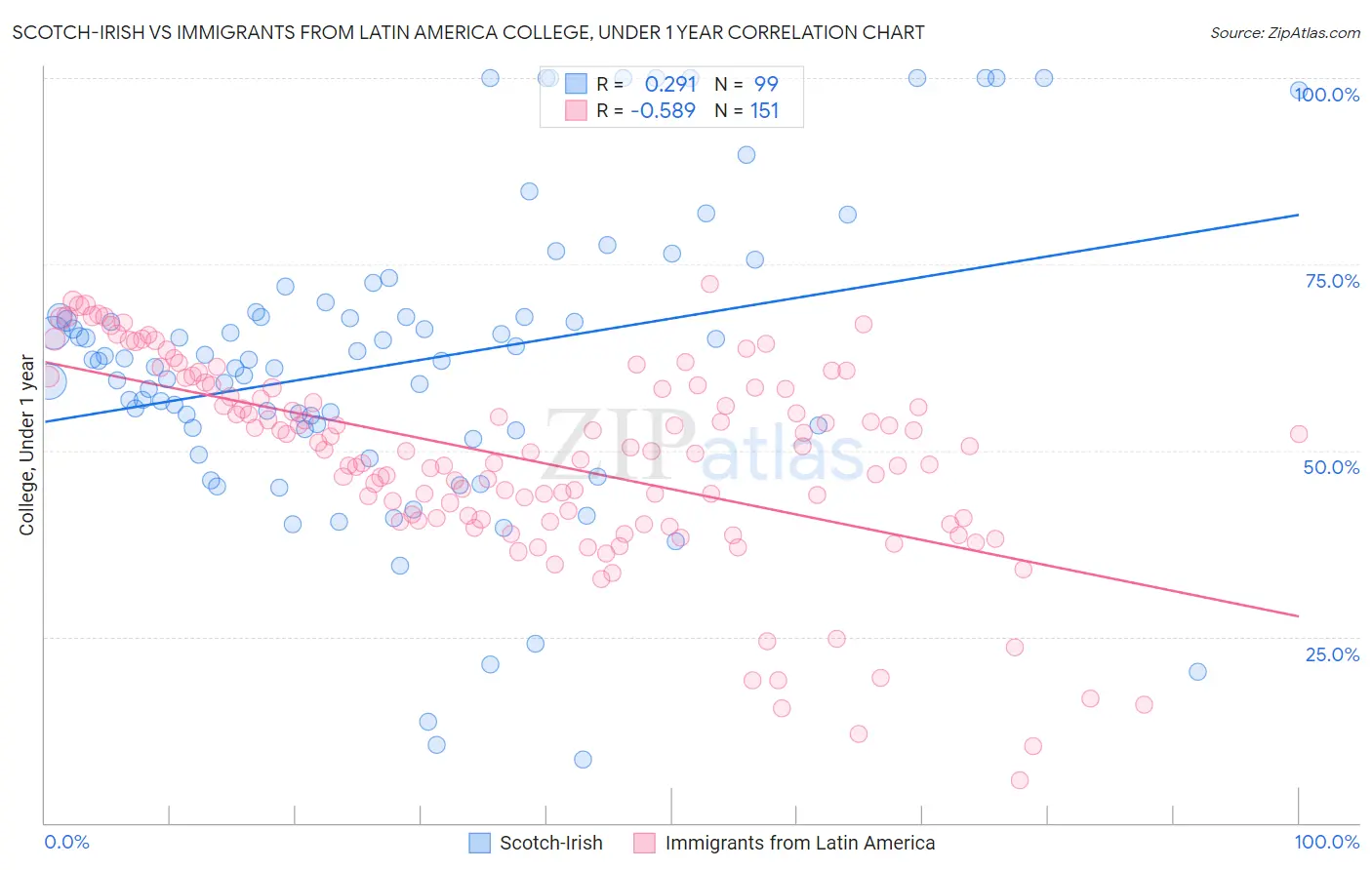 Scotch-Irish vs Immigrants from Latin America College, Under 1 year