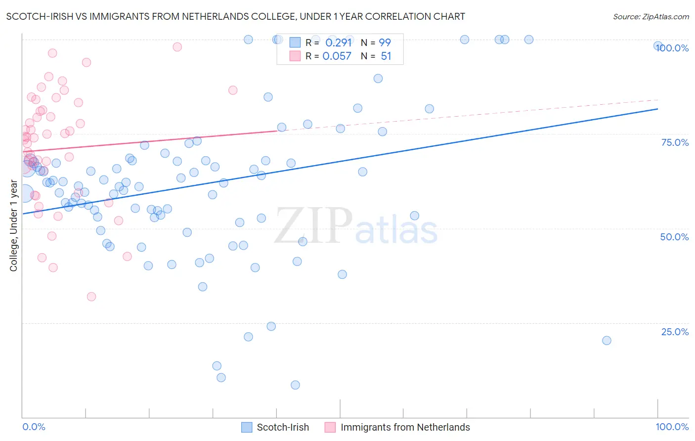Scotch-Irish vs Immigrants from Netherlands College, Under 1 year