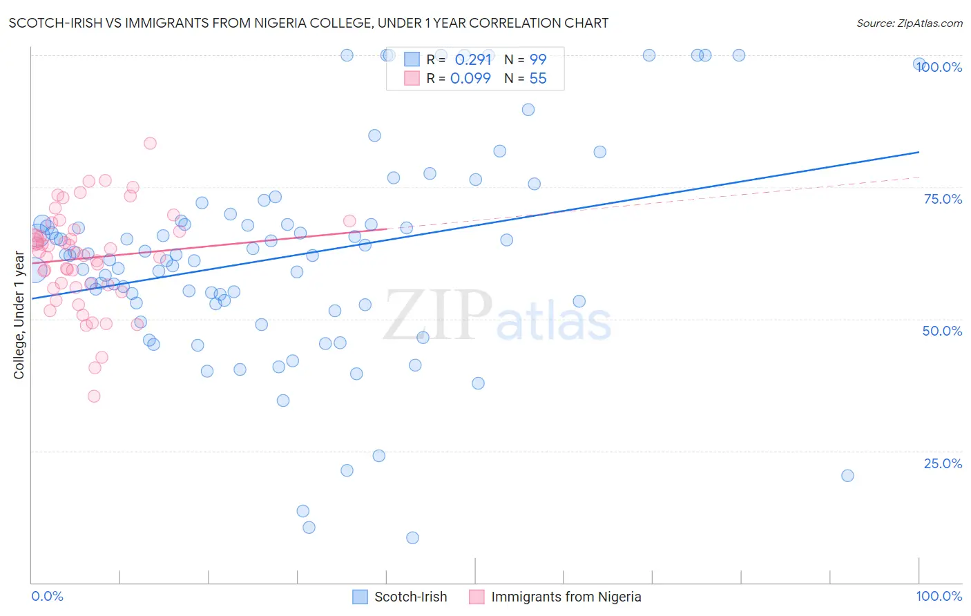 Scotch-Irish vs Immigrants from Nigeria College, Under 1 year