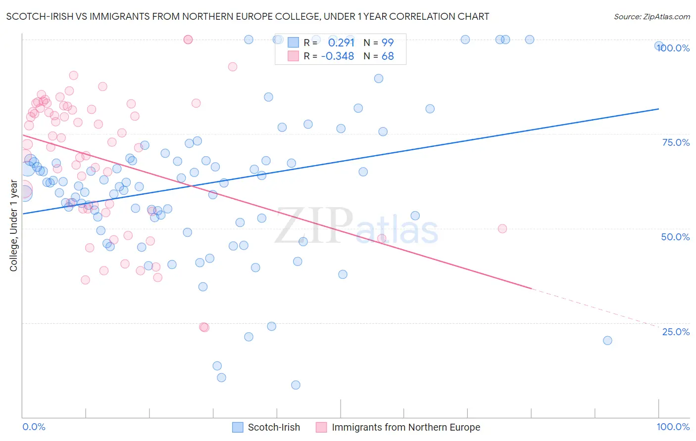 Scotch-Irish vs Immigrants from Northern Europe College, Under 1 year